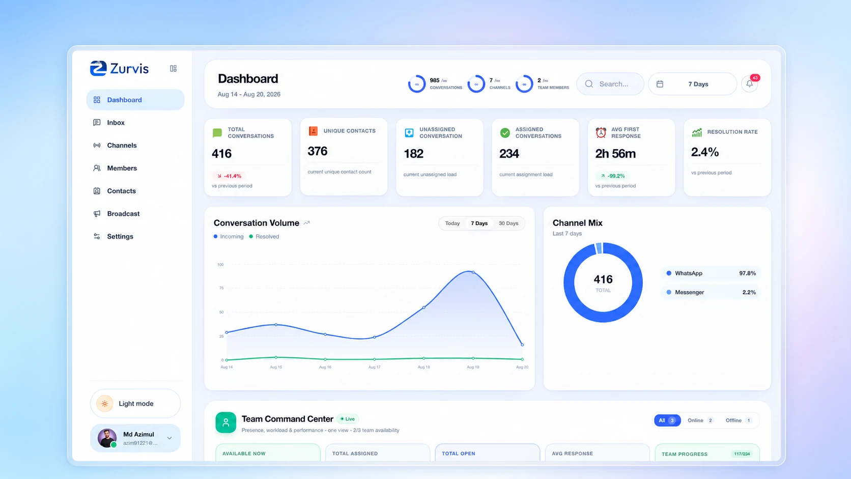 AurovixSoft real-time analytics dashboard showing conversations, channel mix, response times and team workload